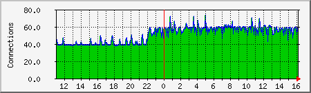 apache Traffic Graph