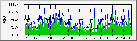 cpu Traffic Graph