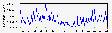 network Traffic Graph