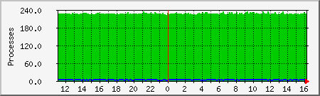 processes Traffic Graph